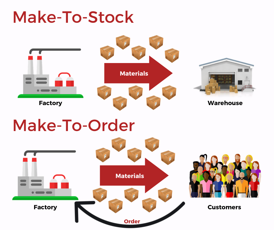 Make-to-Stock vs Make-to-Order