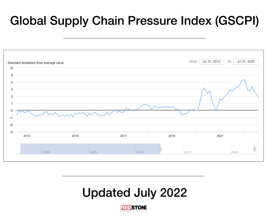 Global Supply Chain Pressures Index Remains High for Shippers