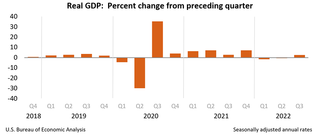 a line graph showing the growth of the real GDP percent change from preceding quarter